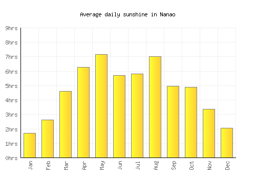Nanao average daily sunshine chart