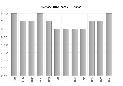 Nanao average winspeed by month (mph)