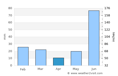 Nanauta average rain in April