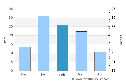 Nanauta average rain in February