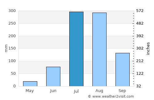 Nanauta average rain in July
