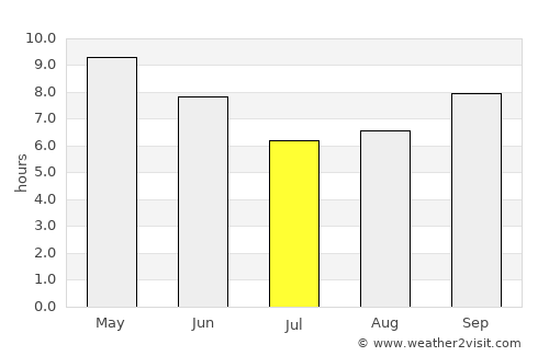 Nanauta average rain in July
