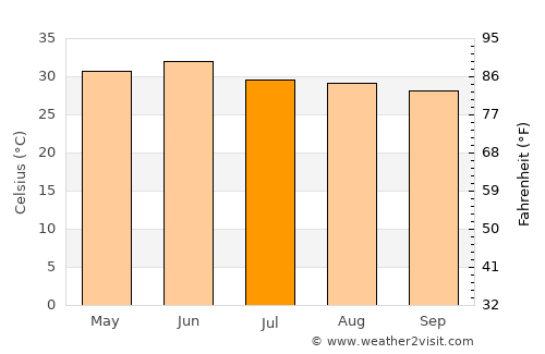 Nanauta average temperature in July