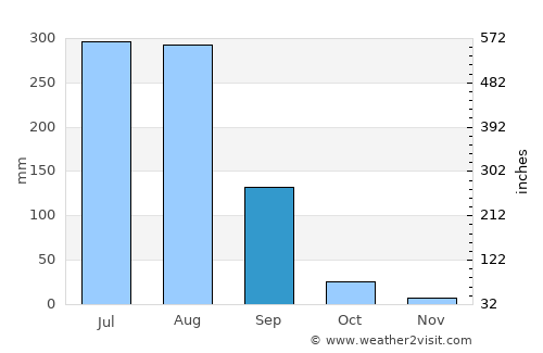 Nanauta average rain in September