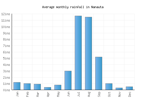 Nanauta monthly rainfall chart (inches)