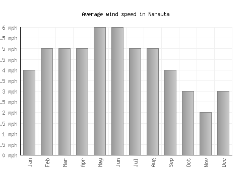 Nanauta average winspeed by month (mph)