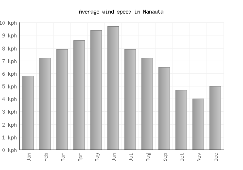 Nanauta average winspeed by month (km/h)