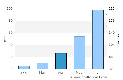 Nancha average rain in April