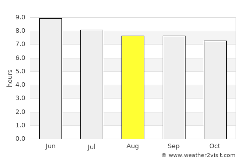 Nancha average rain in August