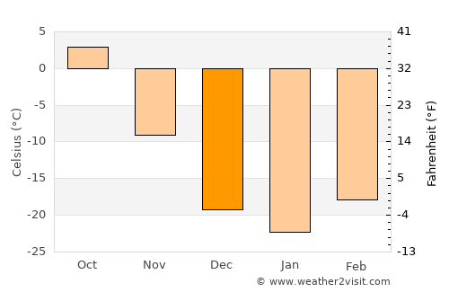 Nancha average temperature in December
