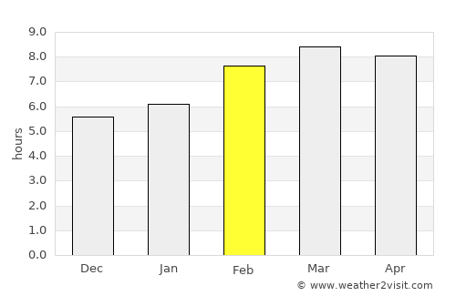 Nancha average rain in February