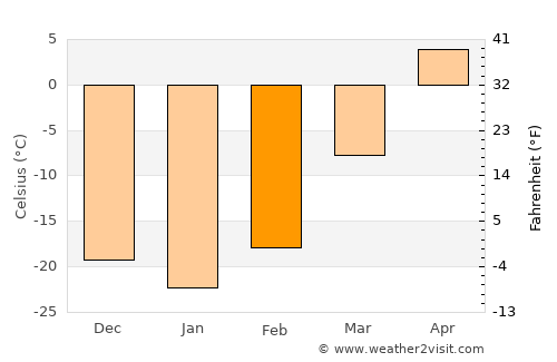 Nancha average temperature in February