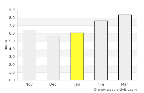 Nancha average rain in January