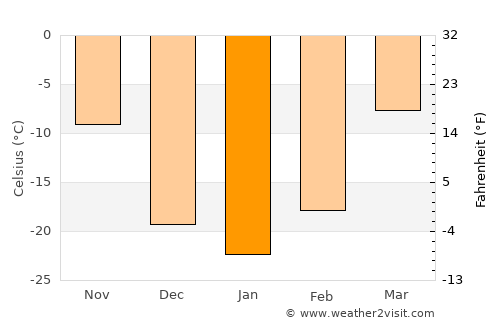 Nancha average temperature in January
