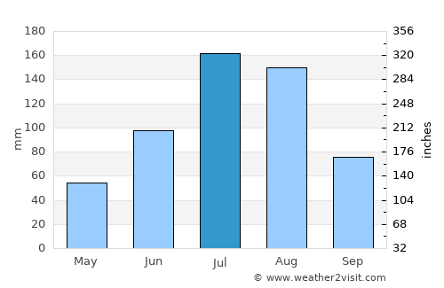 Nancha average rain in July