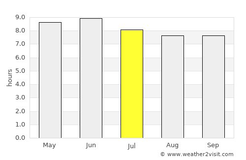 Nancha average rain in July