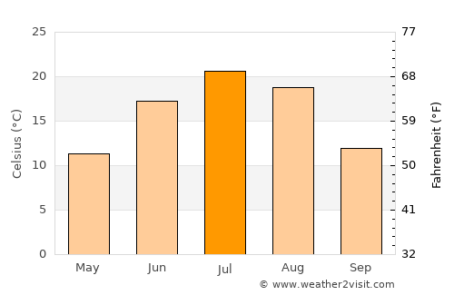 Nancha average temperature in July