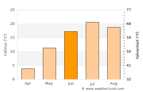 Nancha average temperature in June
