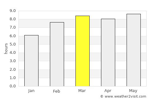 Nancha average rain in March