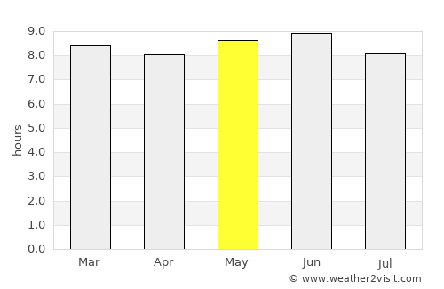 Nancha average rain in May