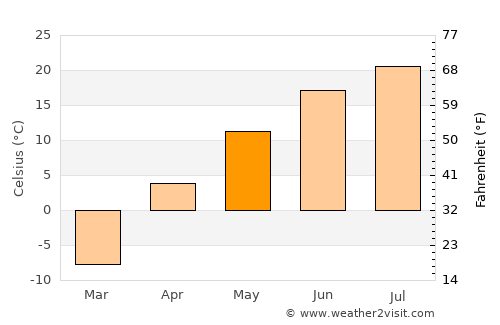 Nancha average temperature in May