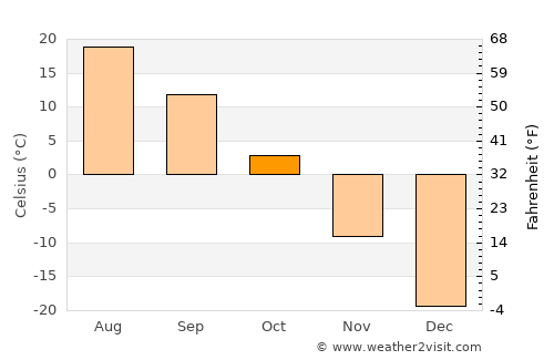Nancha average temperature in October