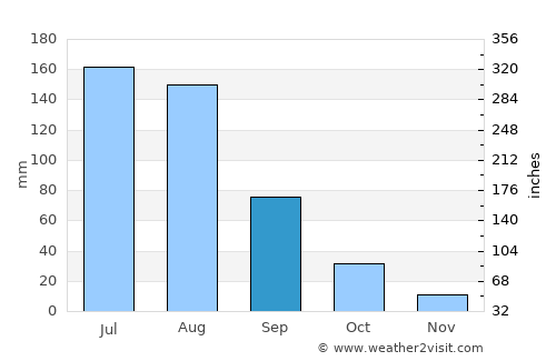 Nancha average rain in September
