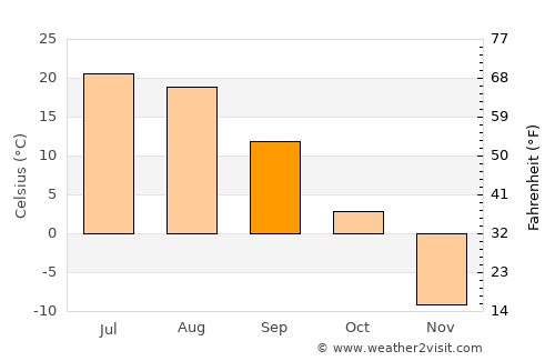 Nancha average temperature in September