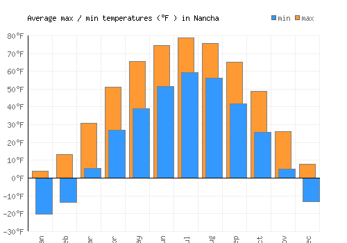 Nancha average minimum / maximum temperatures (Fahrenheit)