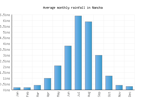 Nancha monthly rainfall chart (inches)