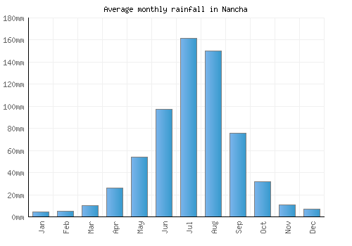 Nancha monthly rainfall chart (mm)