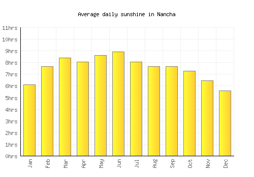 Nancha average daily sunshine chart