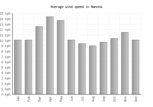 Nancha average winspeed by month (km/h)