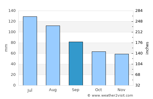 Nanchang average rain in September