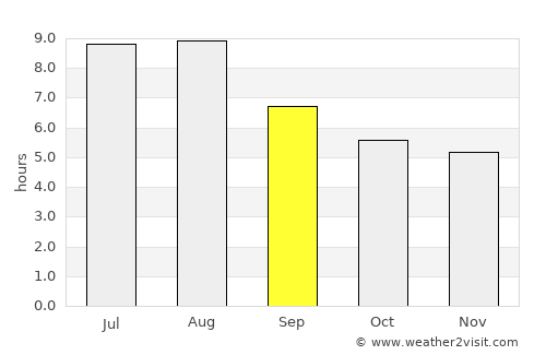 Nanchang average rain in September