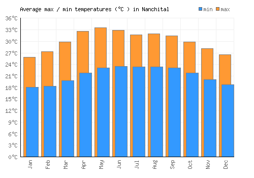 Nanchital average minimum / maximum temperatures (Celsius)
