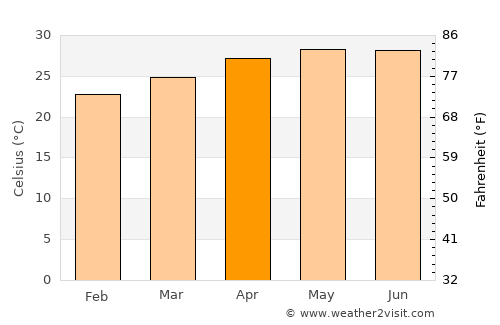 Nanchital average temperature in April