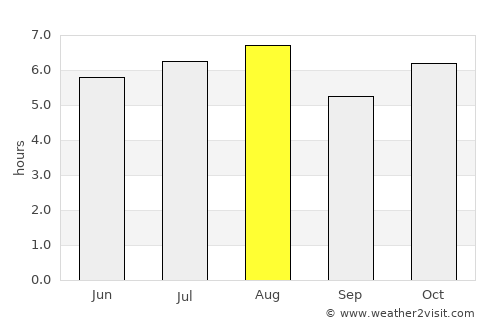Nanchital average rain in August