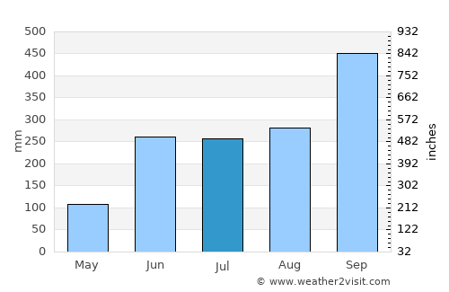Nanchital average rain in July