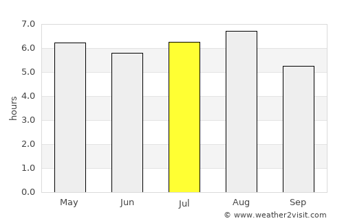 Nanchital average rain in July