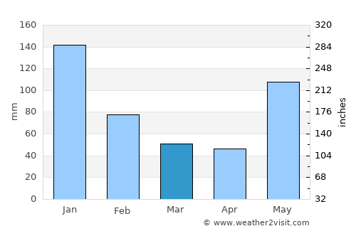 Nanchital average rain in March