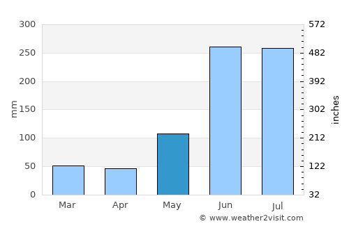 Nanchital average rain in May