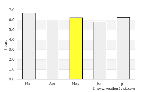 Nanchital average rain in May
