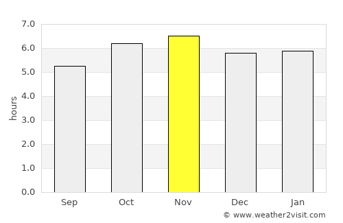 Nanchital average rain in November