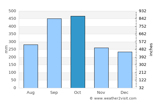 Nanchital average rain in October