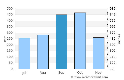 Nanchital average rain in September