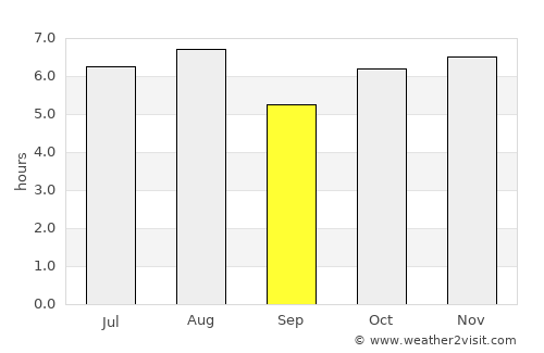 Nanchital average rain in September