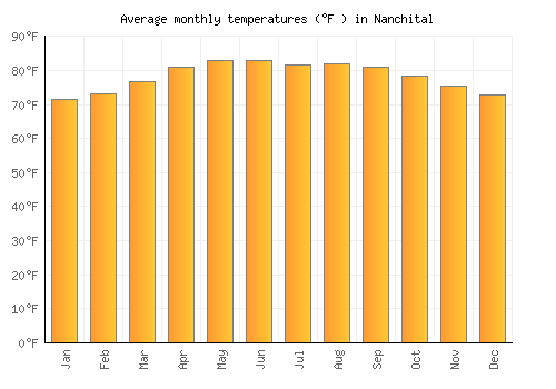 Nanchital average temperature chart (Fahrenheit)