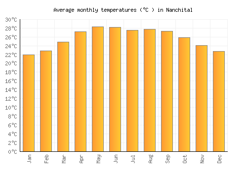 Nanchital average temperature chart (Celsius)