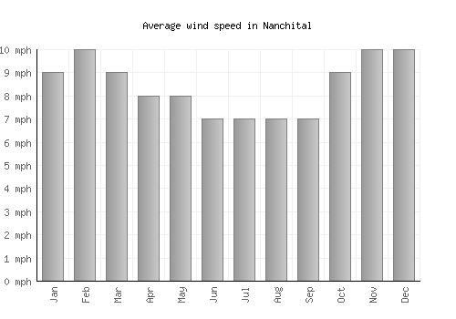 Nanchital average winspeed by month (mph)